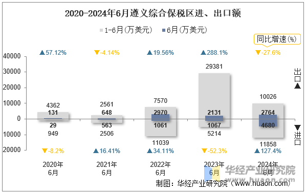 2020-2024年6月遵义综合保税区进、出口额