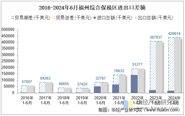 2016-2024年6月福州综合保税区进出口差额