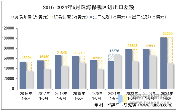 2016-2024年6月珠海保税区进出口差额