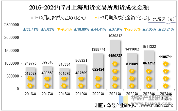 2016-2024年7月上海期货交易所期货成交金额