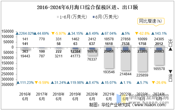 2016-2024年6月海口综合保税区进、出口额