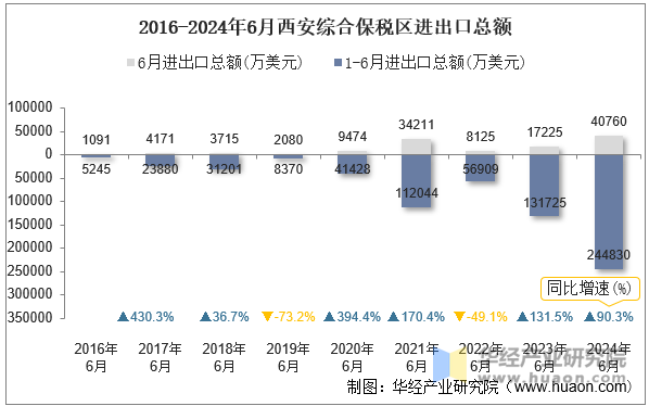 2016-2024年6月西安综合保税区进出口总额