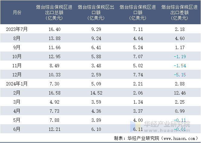 2023-2024年6月烟台综合保税区进出口额月度情况统计表