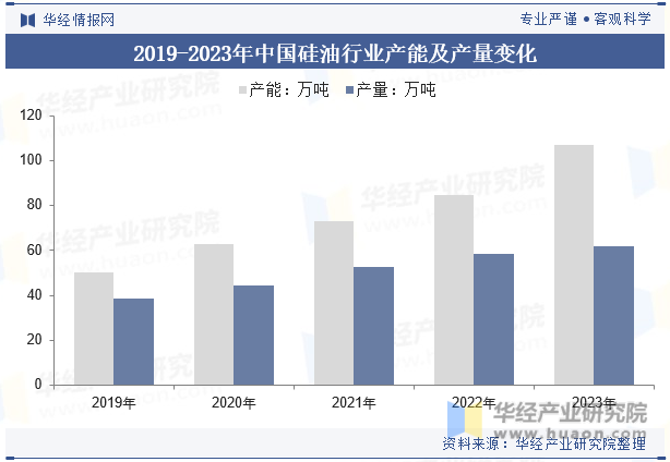 2019-2023年中国硅油行业产能及产量变化