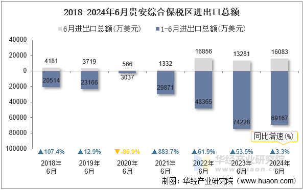 2018-2024年6月贵安综合保税区进出口总额