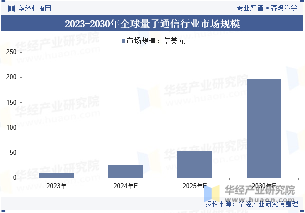 2023-2030年全球量子通信行业市场规模