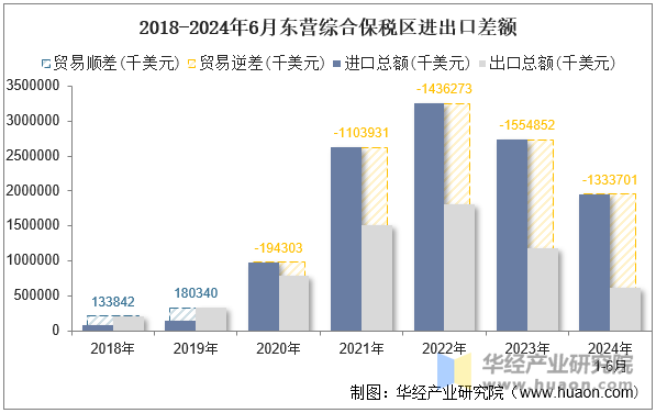 2018-2024年6月东营综合保税区进出口差额