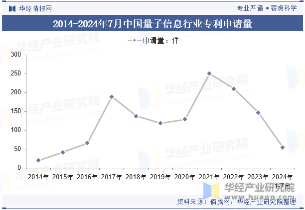 2014-2024年7月中国量子信息行业专利申请量