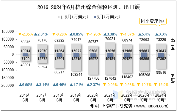 2016-2024年6月杭州综合保税区进、出口额