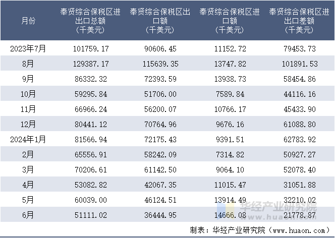 2023-2024年6月奉贤综合保税区进出口额月度情况统计表