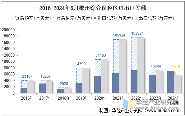 2016-2024年6月郴州综合保税区进出口差额