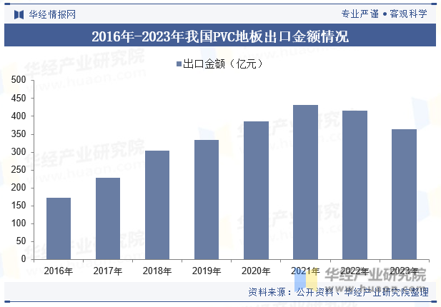 2016年-2023年我国PVC地板出口金额情况