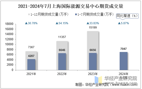 2021-2024年7月上海国际能源交易中心期货成交量