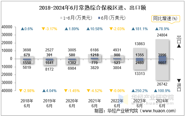 2018-2024年6月常熟综合保税区进、出口额