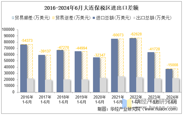 2016-2024年6月大连保税区进出口差额