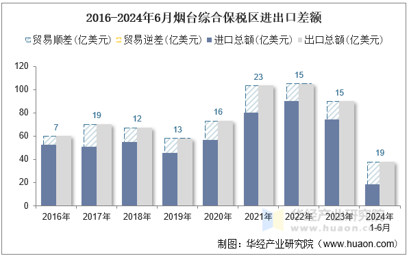 2016-2024年6月烟台综合保税区进出口差额
