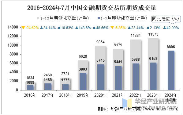 2016-2024年7月中国金融期货交易所期货成交量