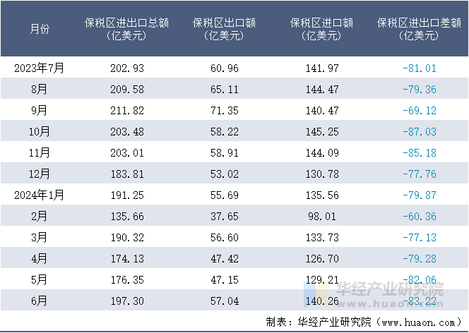 2023-2024年6月保税区进出口额月度情况统计表