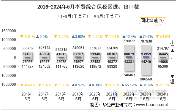 2016-2024年6月奉贤综合保税区进、出口额