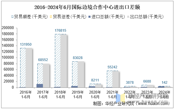 2016-2024年6月国际边境合作中心进出口差额