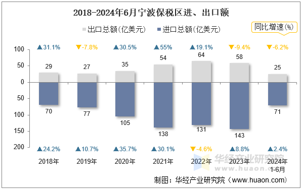 2018-2024年6月宁波保税区进、出口额