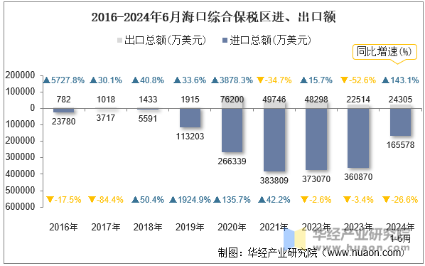 2016-2024年6月海口综合保税区进、出口额