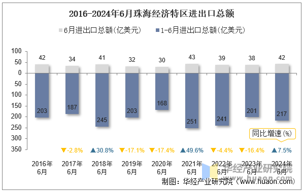 2016-2024年6月珠海经济特区进出口总额