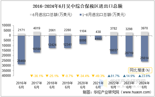 2016-2024年6月吴中综合保税区进出口总额