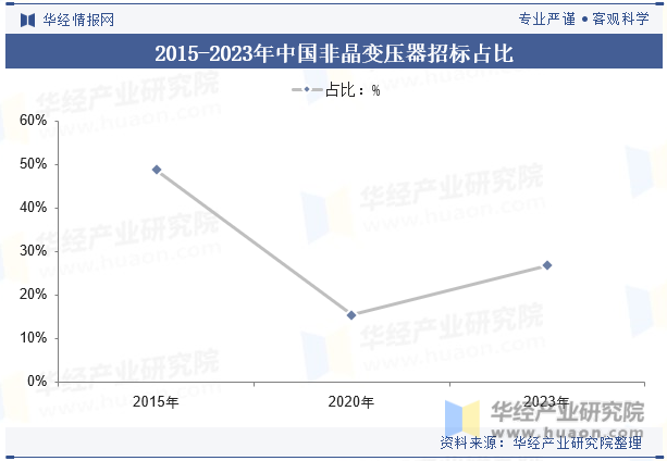 2015-2023年中国非晶变压器招标占比