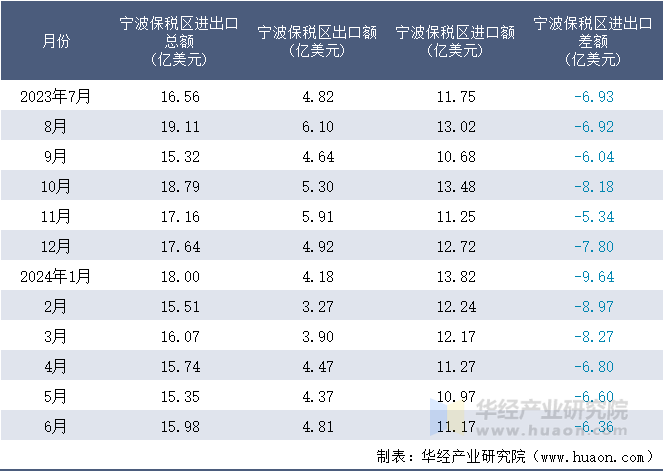 2023-2024年6月宁波保税区进出口额月度情况统计表