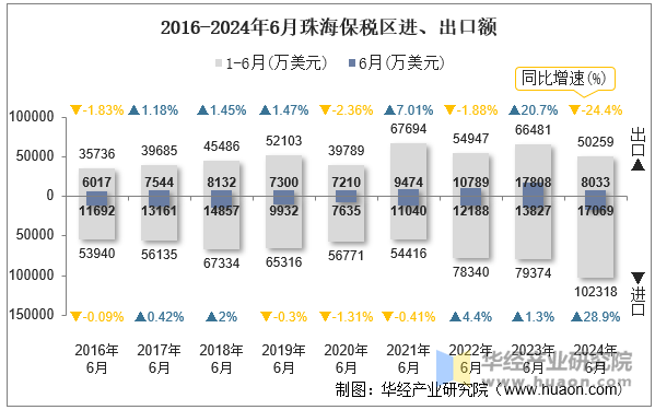 2016-2024年6月珠海保税区进、出口额