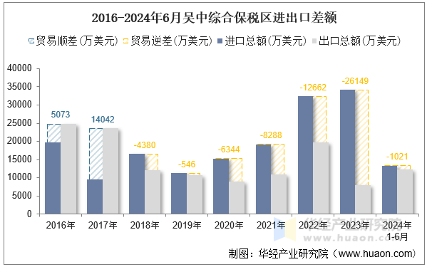 2016-2024年6月吴中综合保税区进出口差额