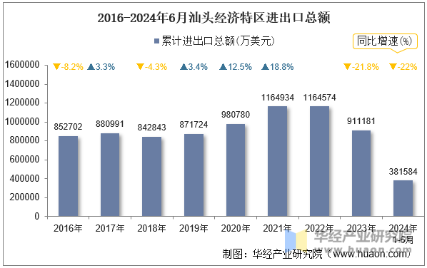 2016-2024年6月汕头经济特区进出口总额