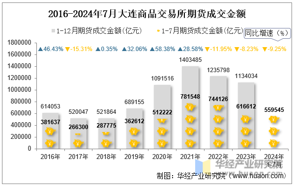 2016-2024年7月大连商品交易所期货成交金额