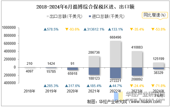 2018-2024年6月淄博综合保税区进、出口额