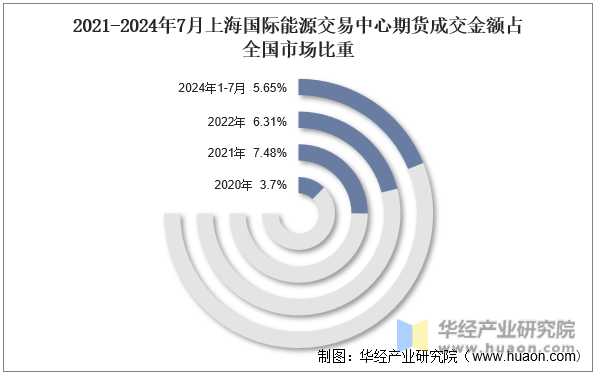 2021-2024年7月上海国际能源交易中心期货成交金额占全国市场比重