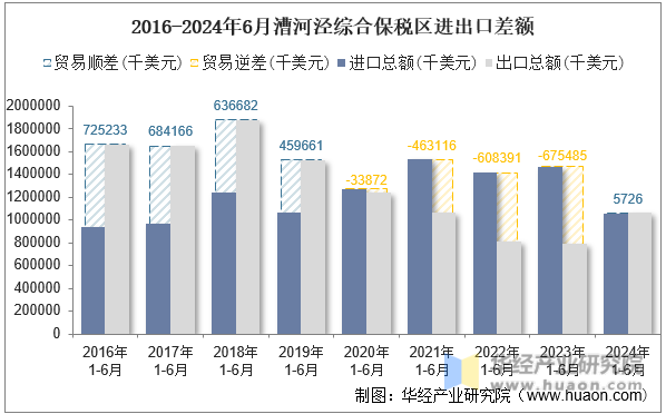 2016-2024年6月漕河泾综合保税区进出口差额