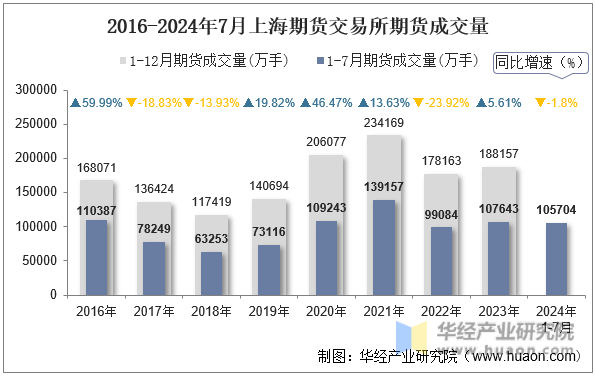 2016-2024年7月上海期货交易所期货成交量