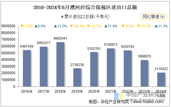 2016-2024年6月漕河泾综合保税区进出口总额