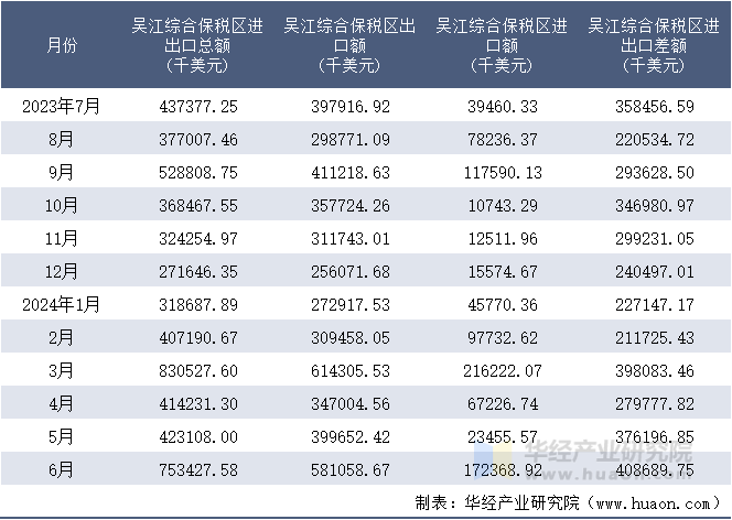 2023-2024年6月吴江综合保税区进出口额月度情况统计表