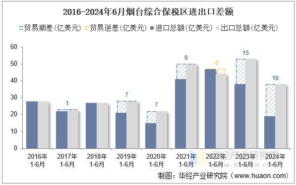 2016-2024年6月烟台综合保税区进出口差额