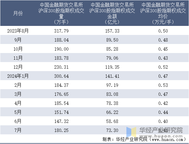 2023-2024年7月中国金融期货交易所沪深300股指期权成交情况统计表