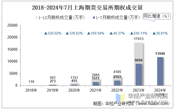 2018-2024年7月上海期货交易所期权成交量