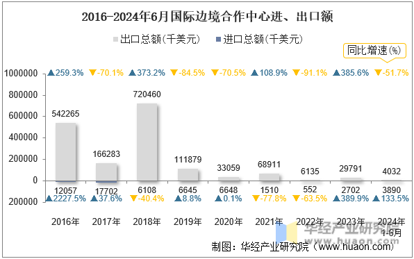 2016-2024年6月国际边境合作中心进、出口额