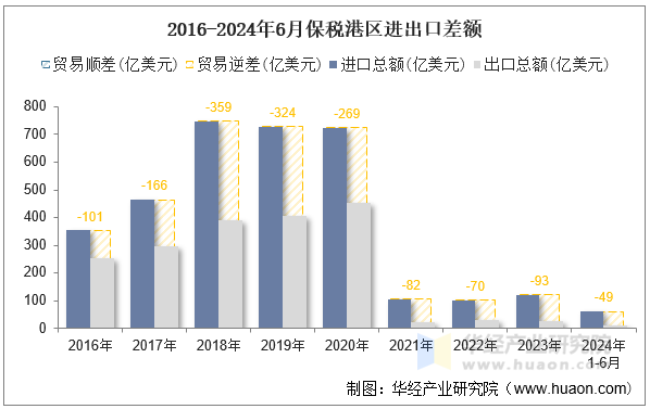 2016-2024年6月保税港区进出口差额