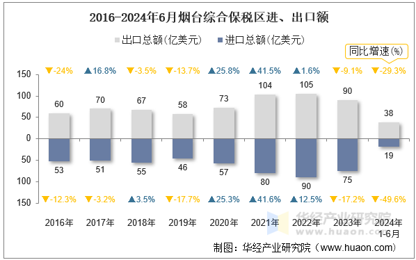 2016-2024年6月烟台综合保税区进、出口额