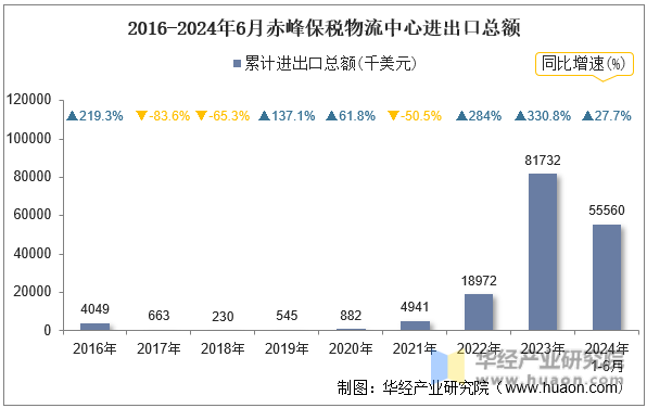 2016-2024年6月赤峰保税物流中心进出口总额