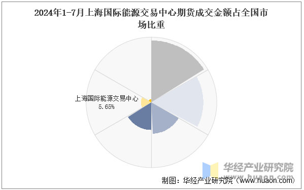 2024年1-7月上海国际能源交易中心期货成交金额占全国市场比重