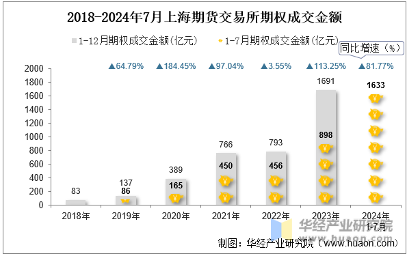 2018-2024年7月上海期货交易所期权成交金额