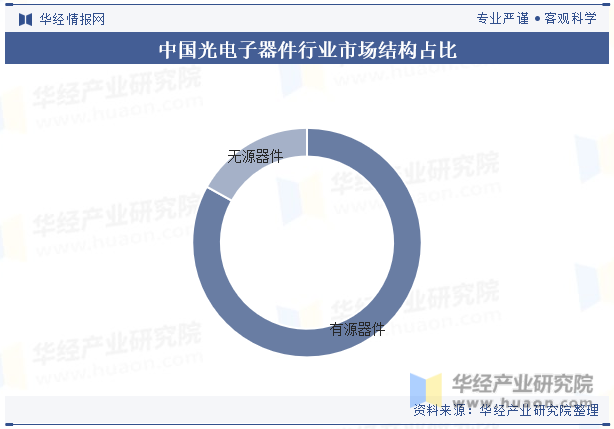 中国光电子器件行业市场结构占比